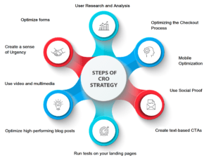 CRO Strategy 