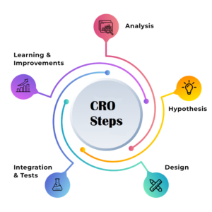 CRO Steps