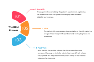 rcm infog