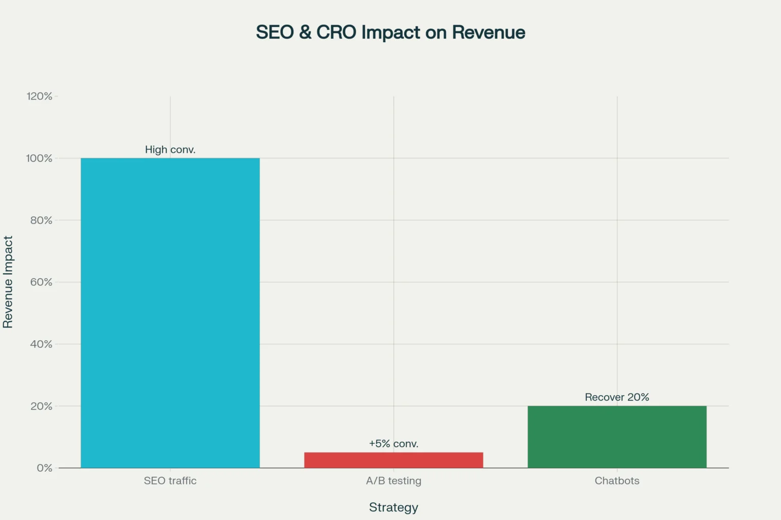 SEO for Revenue (Beyond Just Traffic)