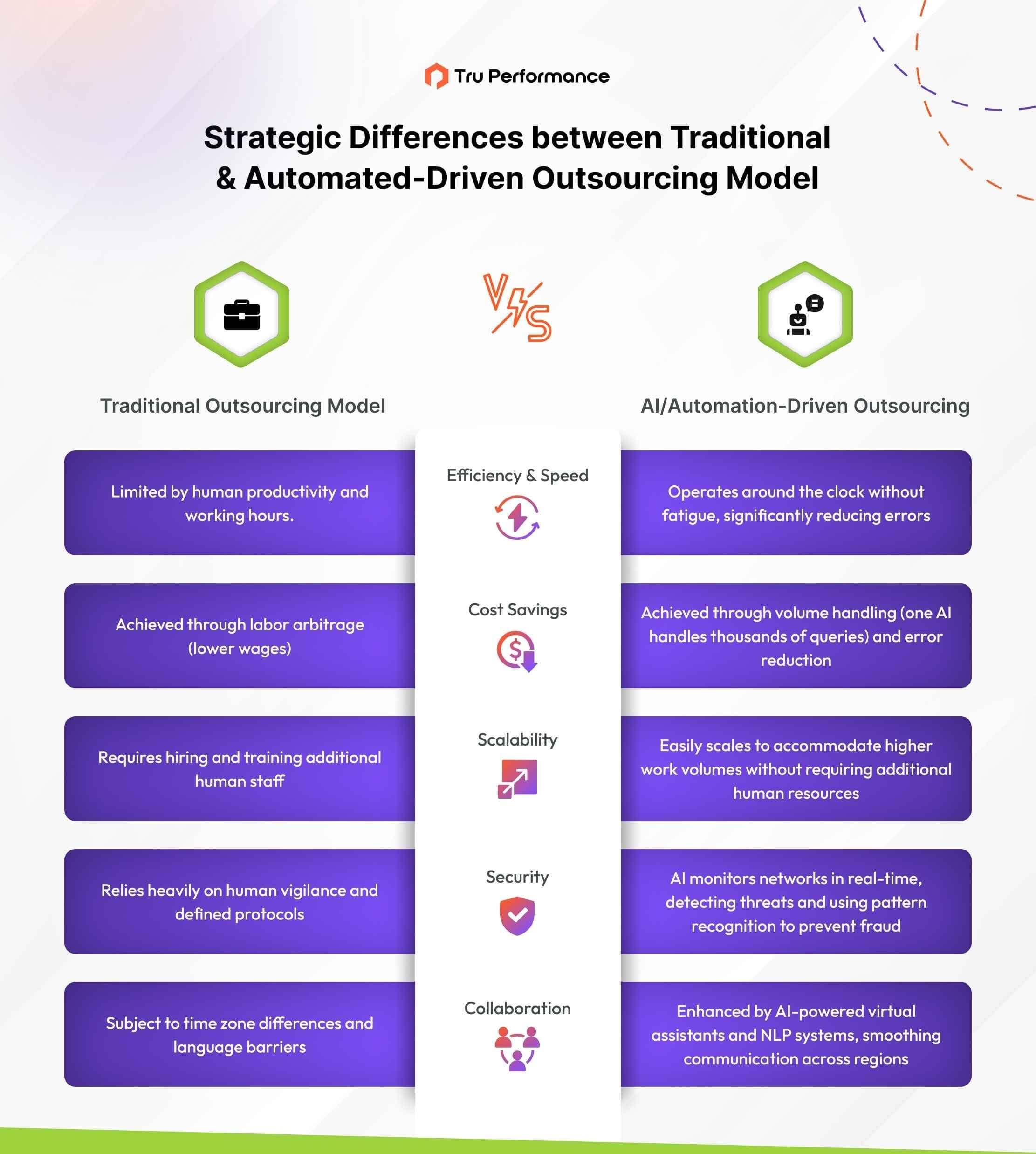 An infographic showing the Difference: Traditional vs Automated-Driven Outsourcing Model