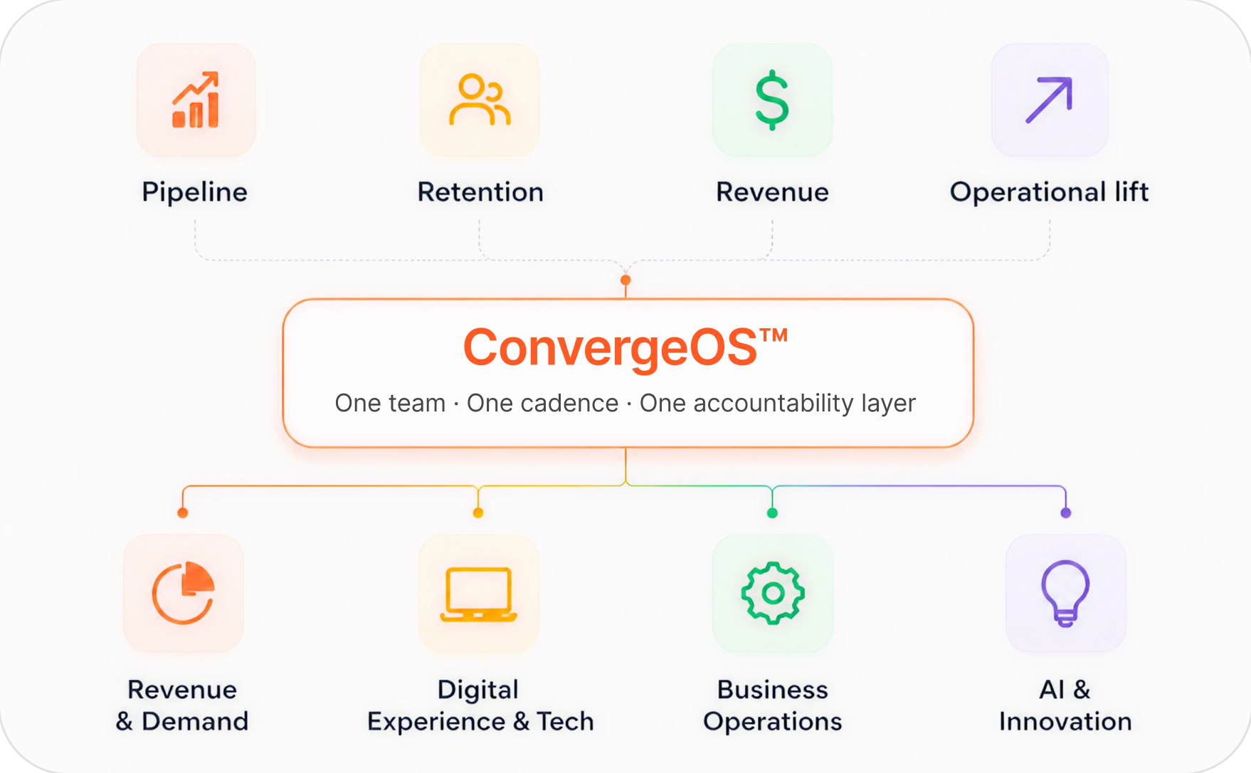 ConvergeOS visual