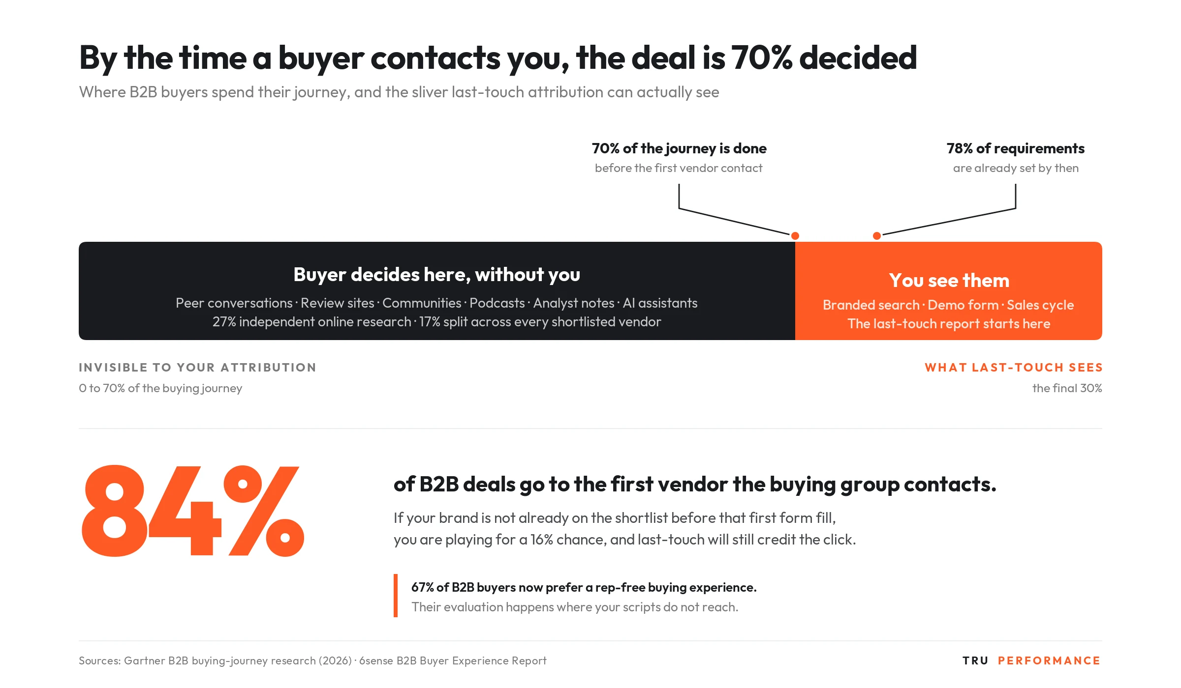 Timeline showing 70% of the B2B buyer journey happens before first vendor contact, 78% of requirements are set by then, and 84% of deals go to the first vendor contacted. Sources: Gartner, 6sense.