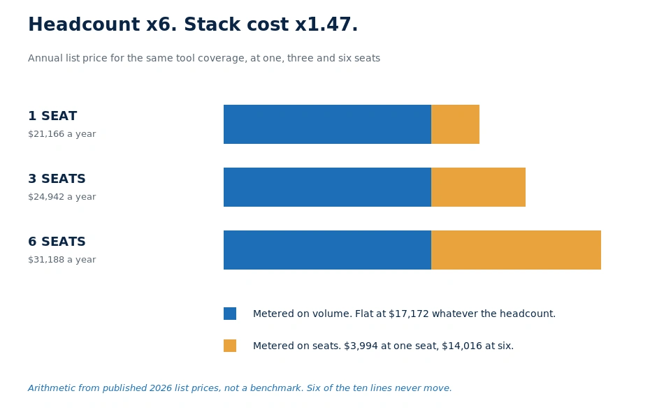 Chart showing that multiplying headcount by six raises annual SEO tool stack cost only 1.47 times, because six of the ten tool lines are metered on volume rather than on seats