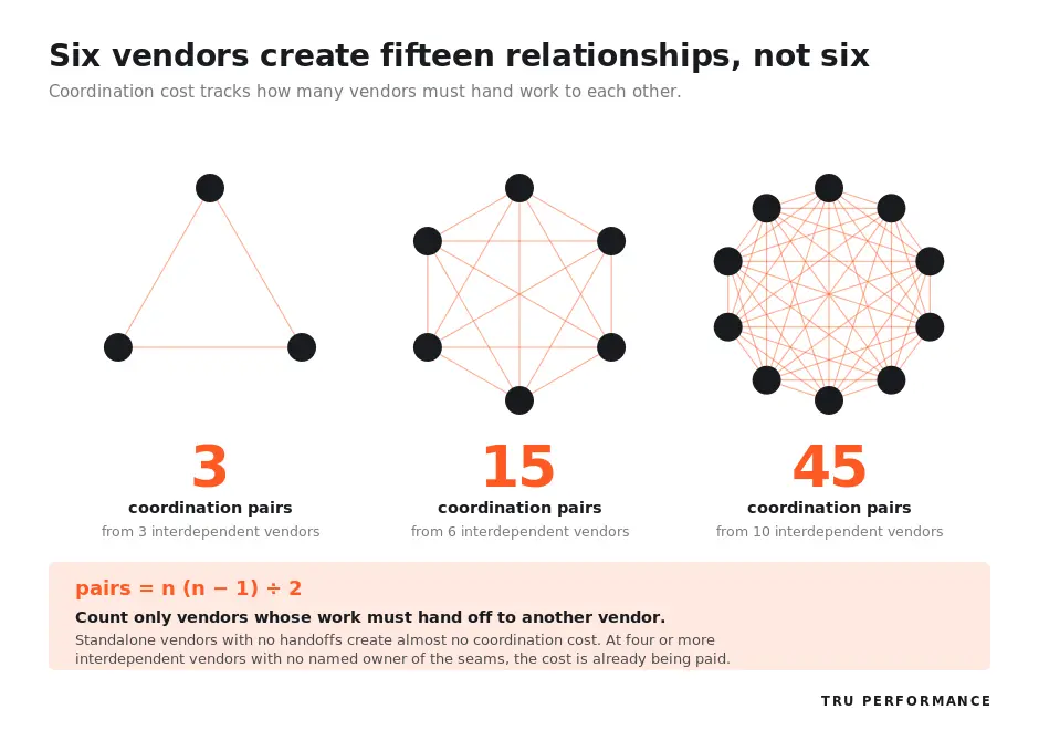Six vendors create 15 coordination pairs, showing how vendor relationships increase coordination costs.