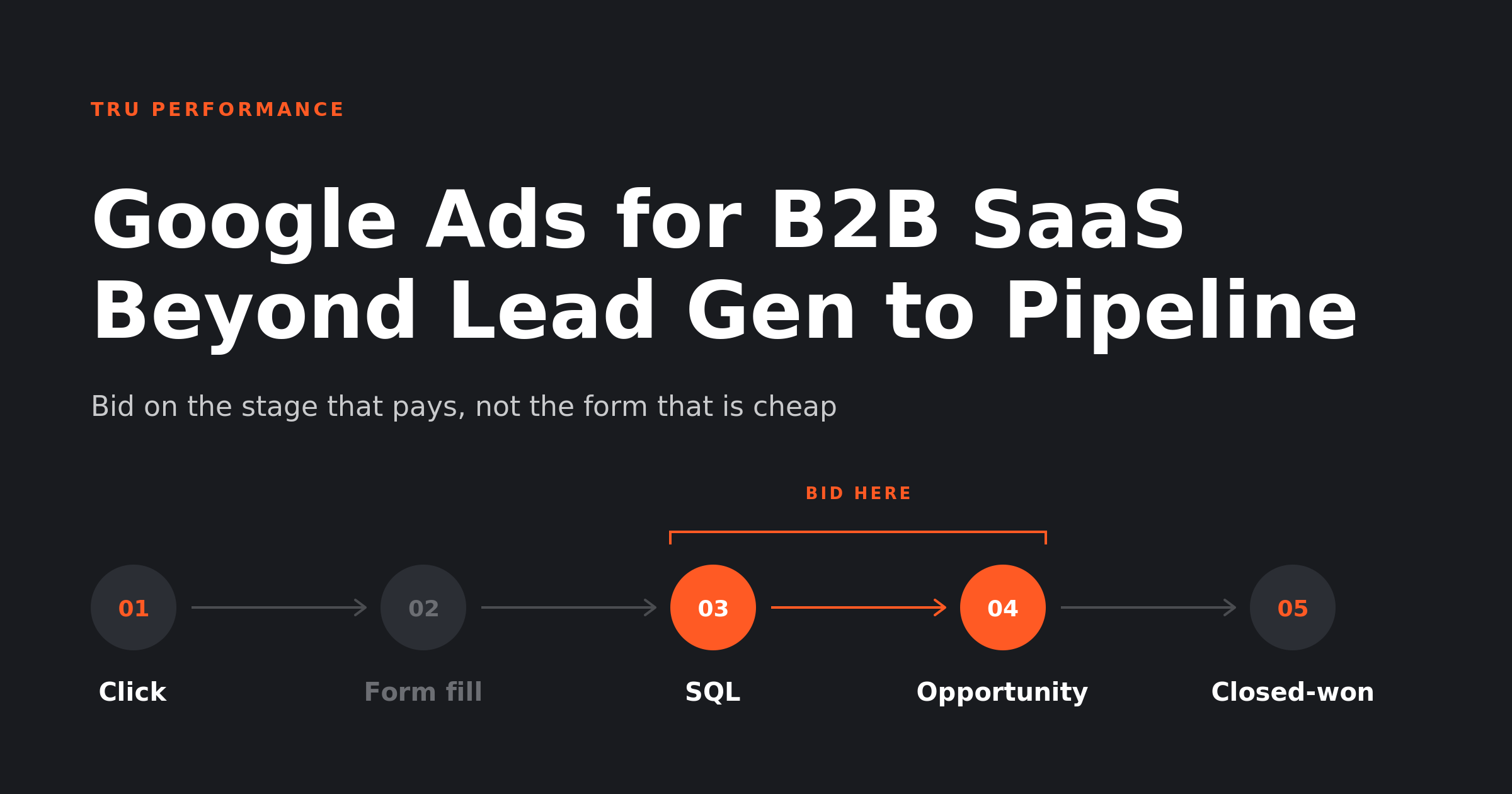 Title graphic for the Tru Performance guide to Google Ads for B2B SaaS, showing a search click travelling past the form fill to an opportunity and closed revenue