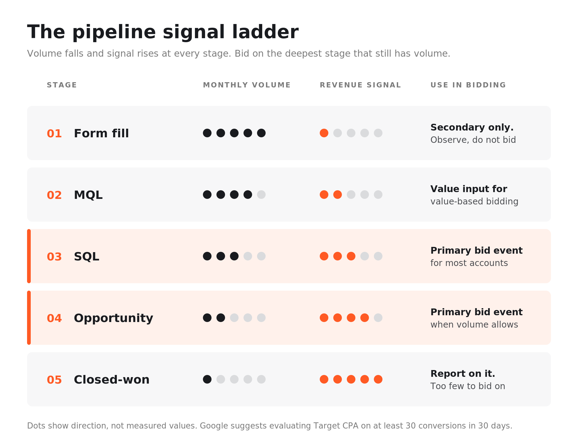 Five-stage ladder from form fill to closed-won showing volume falling and revenue signal rising at each stage, with SQL and opportunity marked as the usual bidding sweet spot