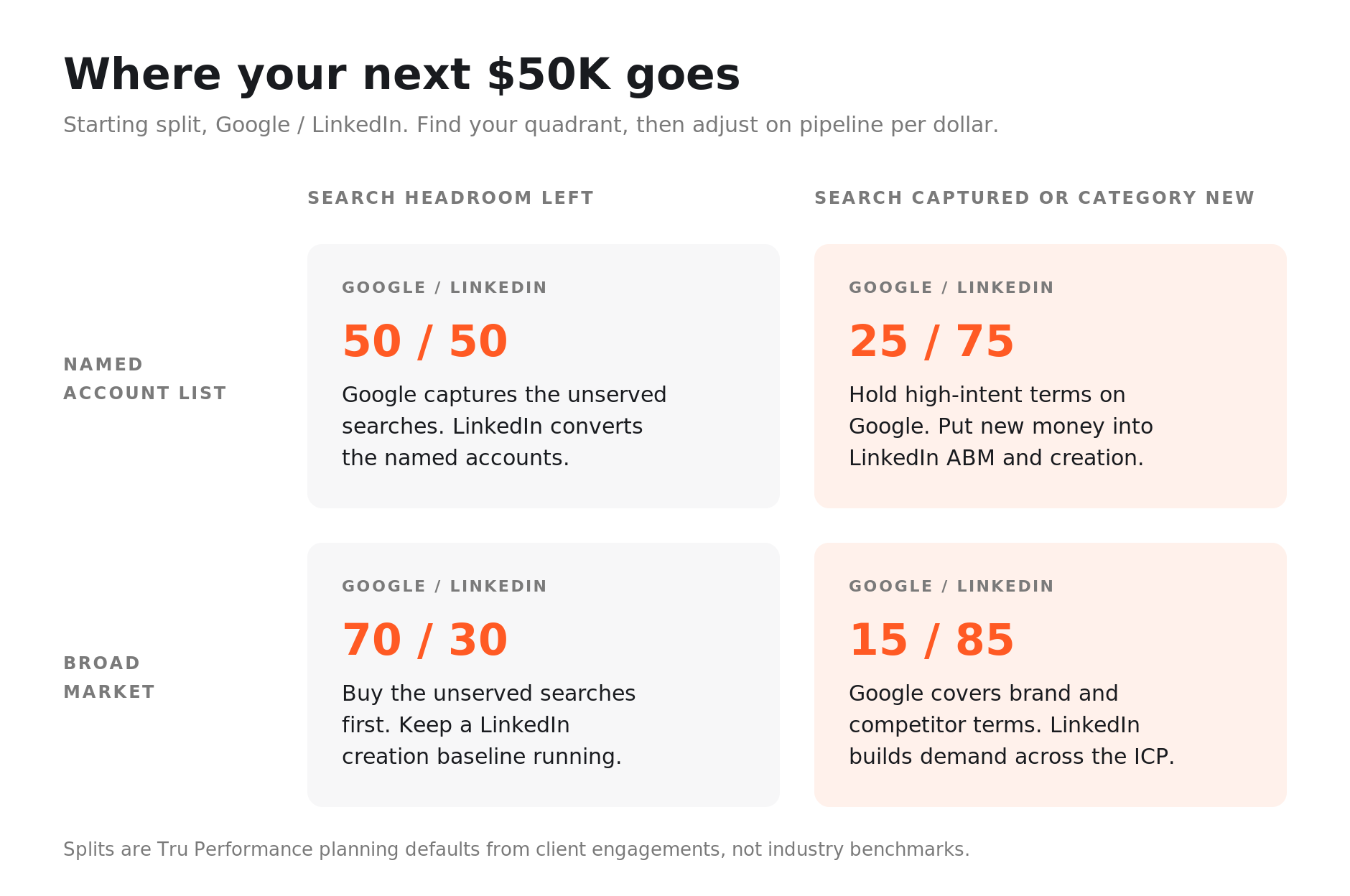 Two-by-two matrix with search headroom on one axis and how precisely you can name your buyers on the other, giving four budget recommendations from Google-led to LinkedIn-led