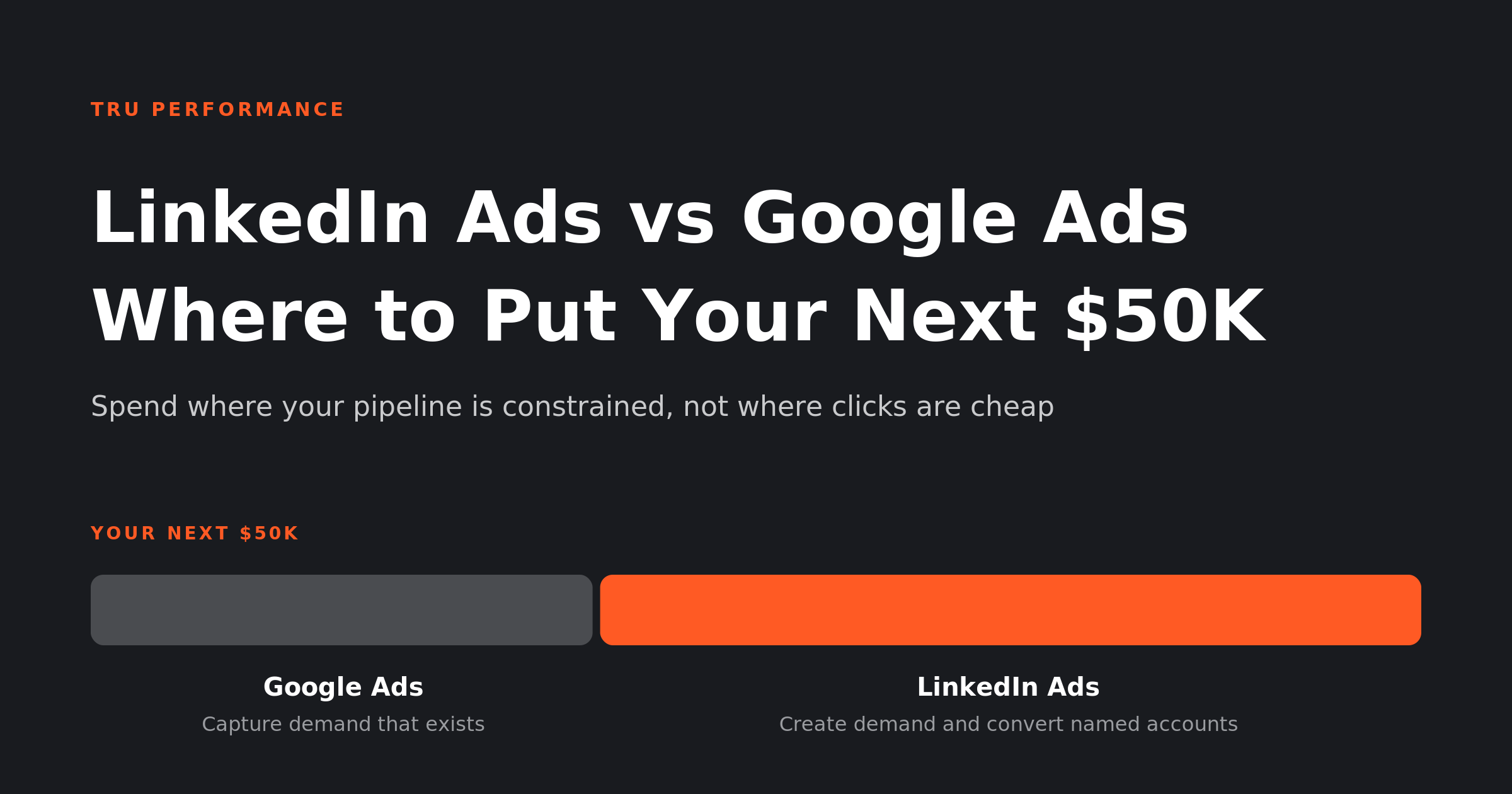 Title graphic for the Tru Performance guide to LinkedIn Ads vs Google Ads for B2B, showing a $50K budget bar split between LinkedIn and Google