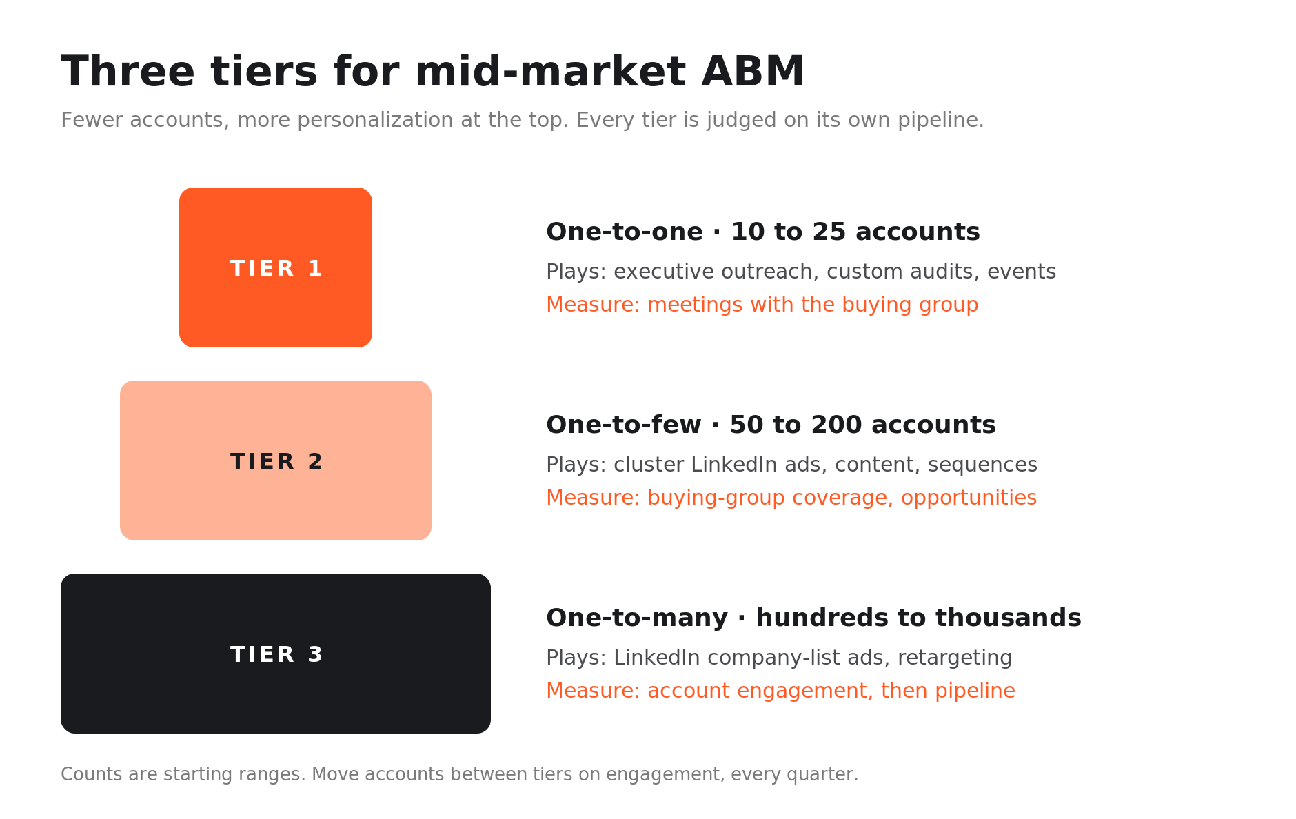 Three-tier account pyramid for mid-market SaaS ABM: 10 to 25 one-to-one accounts at the top, 50 to 200 one-to-few accounts in the middle and a few hundred to a few thousand one-to-many accounts at the base, with the plays and metric for each tier