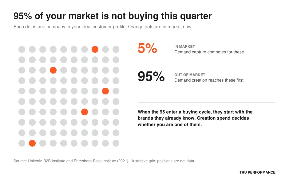 Dot grid of 100 B2B buyers in which 5 are highlighted as in market this quarter and 95 are out of market, illustrating why demand creation and demand capture need separate budgets