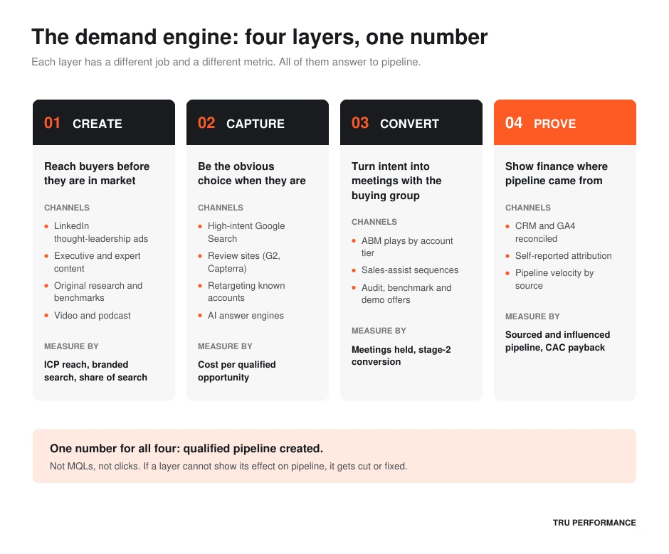 Framework diagram of the four-layer demand engine: Create, Capture, Convert and Prove, with the channels and metric for each layer, all feeding one number, qualified pipeline created